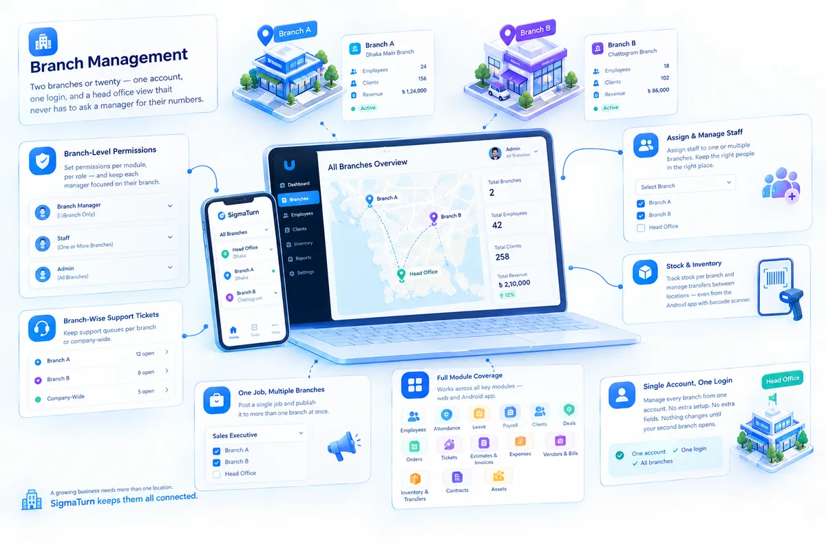 3D illustration of a multi-branch overview dashboard with a map and per-branch cards, connected to labeled panels for branch-level permissions, staff assignment, stock & inventory transfers, branch-wise support tickets, multi-branch job postings, and full module coverage — representing SigmaTurn's Branch Management module